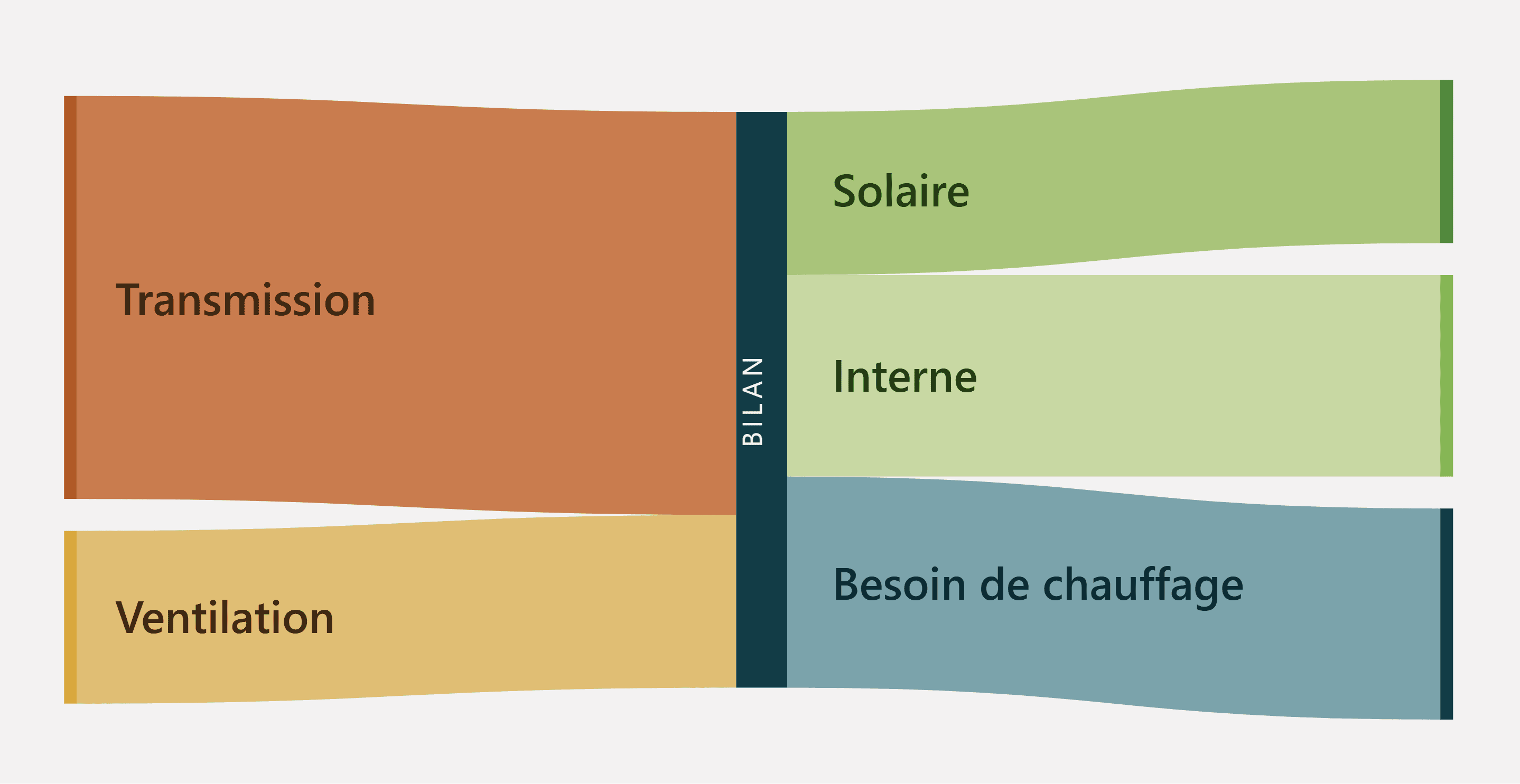 Diagramme de flux (sankey) d'un bilan thermique SIA 380/1 : pertes par transmission et ventilation réparties vers les apports solaires, internes et le besoin de chauffage